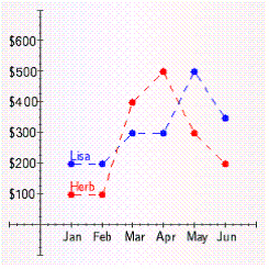 <strong>The following line graph shows the expenses for two salespeople of the Leadwell Pencil Company. During which month did Herb incur the most expenses?</strong> A) March B) April C) January D) June E) May