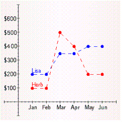 <strong>The following line graph shows the expenses for two salespeople of the Leadwell Pencil Company. Which salesperson has more variability in his or her expenses?</strong> A) The variability is the same. B) Lisa C) There is no way to tell from this graph. D) Herb