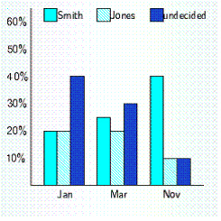 <strong>10,000 respondents were asked the following question. If the election for U.S. Senate were being held today, for whom would you vote? . Use the bar graph below to answer the questions that follow. How many candidates were running for office? Who was the favorite in the election poll?</strong> A) 3 candidates; Jones B) 3 candidates; Smith C) 3 candidates; undecided D) 2 candidates; Smith E) 2 candidates; Jones