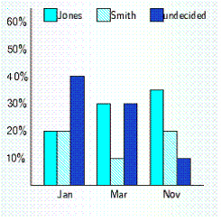 <strong>10,000 respondents were asked the following question. If the election for U.S. Senate were being held today, for whom would you vote? Use the bar graph below to answer the questions that follow. What percent of the voters favored Jones in January? In which month was the undecided vote the greatest? In which month was Jones s lead the greatest?</strong> A) 80%, November, March B) 20%, January, March C) 80%, January, March D) 20%, November, March E) 20%, January, November