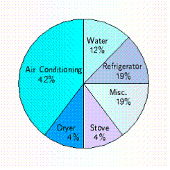 <strong>The amount of electricity used in a typical all-electric home is shown in the circle graph below. If, in a certain month, a home used 1,100 kwh (kilowatt-hours), find the amount of electricity used for the water heater from the graph. Round your answer to the nearest kwh.</strong> A) 968 kwh B) 1,056 kwh C) 132 kwh D) 110 kwh E) 44 kwh