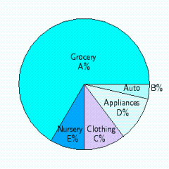 <strong>The gross profits for January at Tower Center for the five departments were: Appliance Department, $20,000 Automotive Department, $10,000 Clothing Department, $55,000 Grocery Department, $261,000 Nursery Department, $14,000 Use this information to determine the percentage of the gross profit in each region of the circle graph below. </strong> A) A = 2.8%, B = 2.8%, C = 15.3%, D = 72.5%, E = 3.9% B) A = 94.4%, B = 97.2%, C = 84.7%, D = 27.5%, E = 96.1% C) A = 5.6%, B = 2.8%, C = 72.5%, D = 15.3%, E = 3.9% D) A = 72.5%, B = 2.8%, C = 15.3%, D = 5.6%, E = 3.9% E) A = 5.6%, B = 72.5%, C = 15.3%, D = 2.8%, E = 3.9%