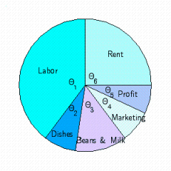 <strong>According to the Specialty Coffee Association, the cost of a $1.77 latte includes $0.23 for the coffee bean and milk, $0.19 for dishes and equipment, $0.48 for rent, $0.16 for marketing and administrative costs, $0.62 for labor, and $0.09 profit. Find each of these amounts as a percentage of the cost of a latte. Use the percentages to find the proper number of degrees for each piece of the circle graph below. Round your answers to the nearest degree. </strong> A) = 126, = 39, = 47, = 18, = 33, = 98. B) = 98, = 39, = 47, = 33, = 18, = 126. C) = 126, = 11, = 13, = 9, = 5, = 27. D) = 126, = 39, = 47, = 33, = 18, = 98. E) = 126, = 39, = 33, = 47, = 18, = 98.