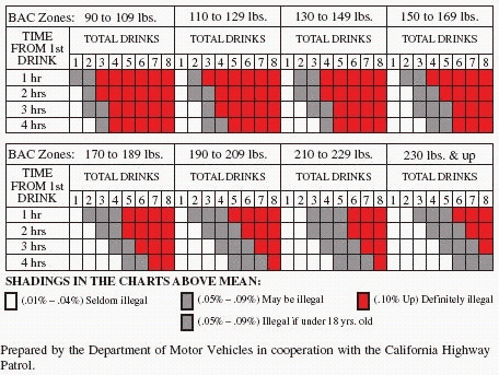 FIGURE 1. When a person in California renews the registration for an automobile, the bar graph in Figure 1 is included with the bill. In the gray zone, your chances of having an accident are 5 times higher than if you had no drinks. In the red zone, your chances of having an accident are 25 times higher. Suppose that you weigh 100 pounds and that you have 2 drinks in 1 hour. If you then drive, how much more likely are you to have an accident than if you had refrained from drinking? __________ times more likely