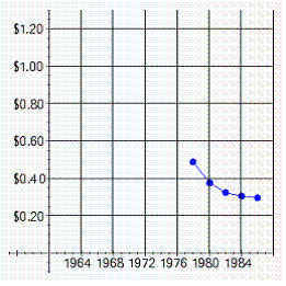 The purchasing power of the dollar (1967 = $1) is (to the nearest cent) represented in the graph below. Find the purchasing power of the dollar in: : __________ : __________ : __________