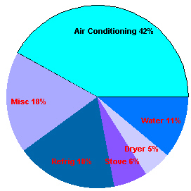 The amount of electricity used in a typical all-electric home is shown in the circle graph below. If, in a certain month, a home used 1,400 kwh (kilowatt-hours), find the amount of electricity used for the stove from the graph. Round your answer to the nearest kwh.