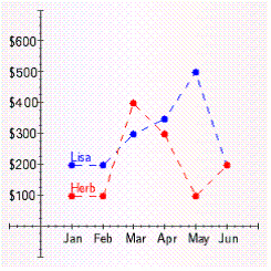 The following line graph shows the expenses for two salespeople of the Leadwell Pencil Company. During which month did Herb incur the most expenses?