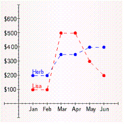 The following line graph shows the expenses for two salespeople of the Leadwell Pencil Company. Which salesperson has more variability in his or her expenses?