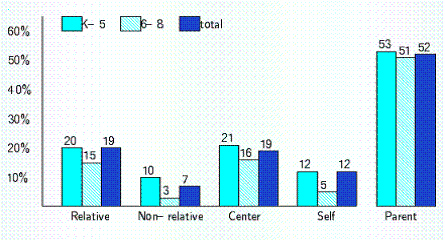 The graph below shows percentages of children in grades K 8 who received various types of care before and after school. Among children in grades K-5 who received care on a regular basis from someone other than a parent before or after school, what was the least preferred method of child care?