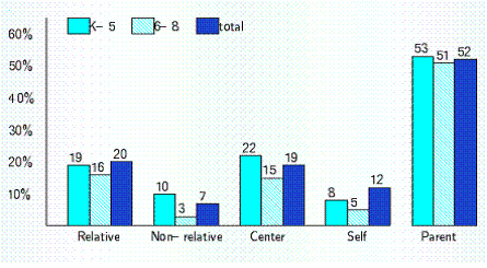 The graph below shows percentages of children in grades K-8 who received various types of care before and after school. Among children in grades 6-8 who received care on a regular basis from someone other than a parent before or after school, what was the preferred method of child care?
