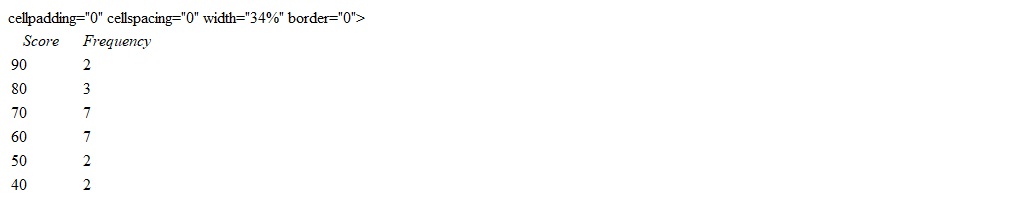 Suppose a class obtained the following scores on a test. Round your answer to two decimal places. What is the median?