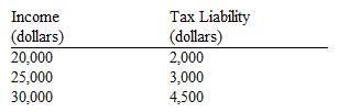 Use the table below to choose the correct answer.   The marginal tax rate on income in the $20,000 to $25,000 range is