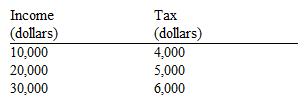 Use the table below to choose the correct answer.   For the income range illustrated, the tax shown here is