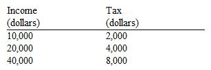 Use the table below to choose the correct answer. The tax schedule shown here is