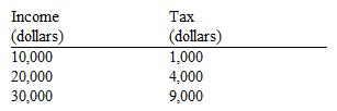 Use the table below to choose the correct answer.   For the income range illustrated, the tax shown here is