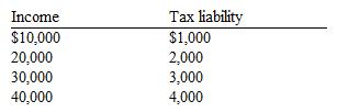 Use the table below to choose the correct answer.   For the income range illustrated, the tax shown here is