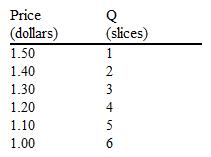 <strong>John's demand schedule for pizza is indicated below. If the current price of pizza is $1.10 per slice, what is John's consumer surplus if he buys five slices of pizza? </strong> A) $0 B) $1.00 C) $1.10 D) $6.50