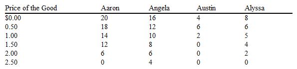 <strong>Table 7-1 Refer to Table 7-1. Whose demand does not conform to the law of demand?</strong> A) Aaron's B) Angela's C) Austin's D) Alyssa's
