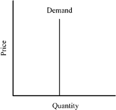 Figure 7-2 Figure 7-2 depicts a demand curve with a price elasticity that is