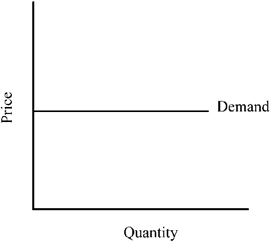 Figure 7-3 Figure 7-3 depicts a demand curve with a price elasticity that is