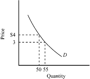 Use the figure below to answer the following question(s). Figure 7-6 Between $3 and $4, the price elasticity of the demand curve depicted in Figure 7-6 is