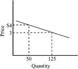 Figure 7-7 In the price range between $3 and $4, the price elasticity of the demand curve depicted in Figure 7-7 is