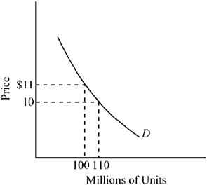 Figure 7-9 At a price of $10, the price elasticity of the demand curve depicted in Figure 7-9 is