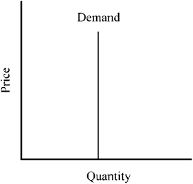 Figure 7-10 Figure 7-10 depicts a demand curve with a price elasticity that is