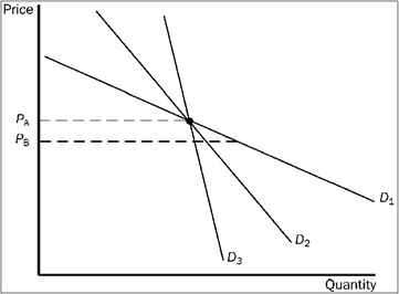 Figure 7-11 Refer to Figure 7-11. As price falls from P <sub>A</sub> to P <sub>B</sub>, we could use the three demand curves to calculate three different values of the price elasticity of demand. Which of the three demand curves would produce the smallest elasticity?