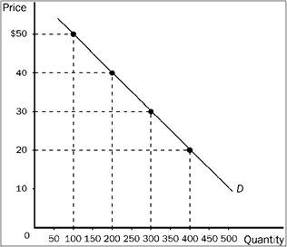 Figure 7-12 Refer to Figure 7-12. When price falls from $50 to $40, it can be inferred that demand between those two prices is