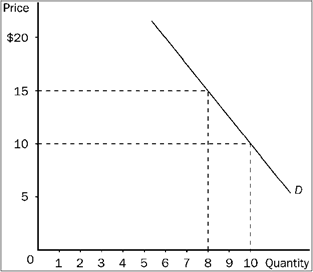 Figure 7-13 Refer to Figure 7-13. A decrease in price from $15 to $10 leads to