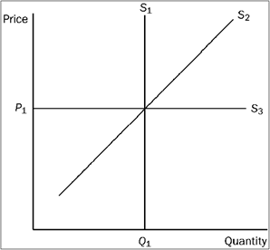 Figure 7-14 Refer to Figure 7-14. Which supply curve represents perfectly inelastic supply?