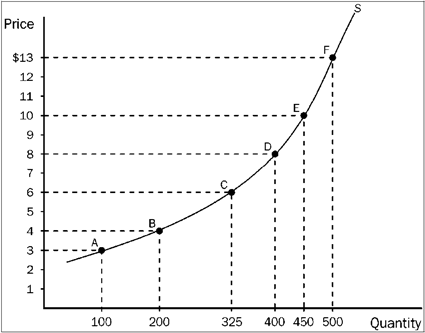 Figure 7-15 Refer to Figure 7-15. Along which of these segments of the supply curve is supply least elastic?