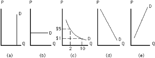Figure 7-16 Which demand curve in Figure 7-16 is perfectly elastic?