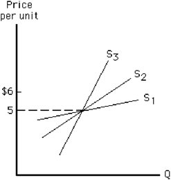 Figure 7-17 Consider Figure 7-17. Between the prices of $5 and $6, which supply curve is most elastic and which is least elastic?