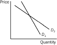 The exhibit illustrates two possible demand curves for a product, D <sub>1</sub> and D <sub>2</sub>. Which of the following is true regarding these demand curves?