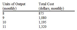 The schedule of total costs for a table-manufacturing company is presented in the table below. The firm sells its product in a price-taker market at $120 per table. What is the maximum monthly profit (or minimum loss) that the firm will be able to earn?  
