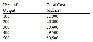 The schedule of total costs for a chair-manufacturing firm is presented in the table below. If the market price of chairs is $100, which output should this price-taker firm produce to maximize profit?  