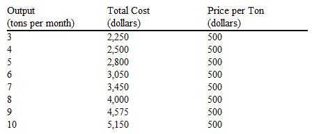 Use the table of expected cost and revenue data for the Tuckers Tomato Farm below to answer the following question(s). The Tuckers produce tomatoes in a greenhouse and sell them wholesale in a competitive price-taker market. Table 9-1   Refer to Table 9-1. After the increase in the market price to $570, what is the maximum profit per month the Tuckers can earn?