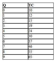 Suppose the total cost for various levels of output for a competitive price-taker firm are given in the table below:   If the market price is $8, how many units should the firm produce to maximize profit?