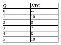 The following table gives the average total cost of production for various levels of output for a competitive price-taker firm   If the firm's fixed cost of production is $3 and the market price is $10, how many units should the firm produce to maximize its profit?