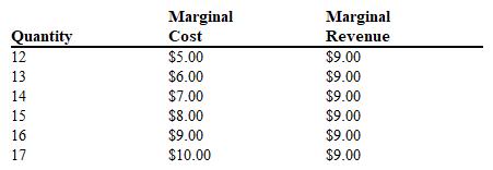 Table 9-2   Refer to Table 9-2. This table provides information on a competitive price-taker firm's output, marginal revenue, and marginal cost. If the firm is currently producing 14 units, what would you advise them to do?