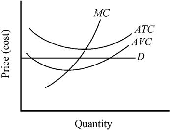 Figure 9-2   Figure 9-2 illustrates a firm