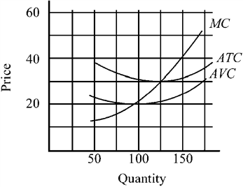 Use the figure to answer the following question(s). Figure 9-3   Figure 9-3 depicts the cost curves of a firm in a price-taker industry. At what output would the firm's per-unit cost be at a minimum?