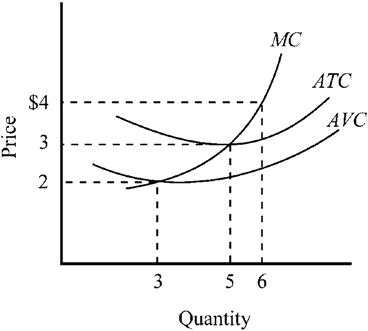 Use the figure to answer the following question(s). Figure 9-5   If the market price in Figure 9-5 fell to $2.50, what should the firm do?