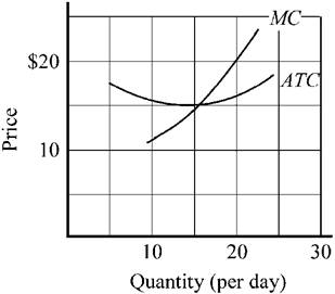 Use the figure to answer the following question(s). Figure 9-6   The average total cost ( ATC ) and marginal costs ( MC ) of a firm producing in a price-taker industry are depicted in Figure 9-6. If the current market price of the firm's product is $15, what output should this firm produce?
