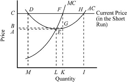 Use the figure to answer the following question(s). Figure 9-11   Which of the following represents the firm's total cost of producing the profit-maximizing output in Figure 9-11?