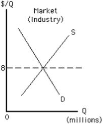 Figure 9-15     At which price and quantity is profit maximized for the competitive price-taker firm represented in Figure 9-15?