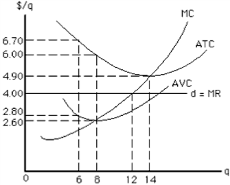 Figure 9-16   If the price-taker firm in Figure 9-16 is currently producing 6 units, then to maximize profit in the short run, it should