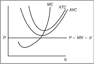 The figure shows a representative firm in a price-taker market. Which of the following is true regarding the situation depicted in the figure?  